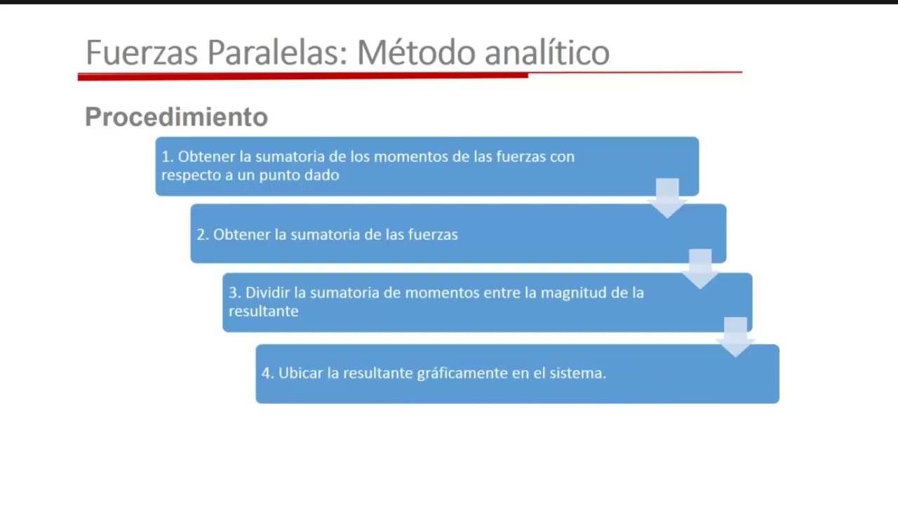 8 Fuerzas paralelas Método analítico Teorema de Varignon
