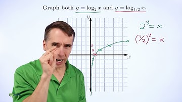 Art of Problem Solving: Graphing Logarithms