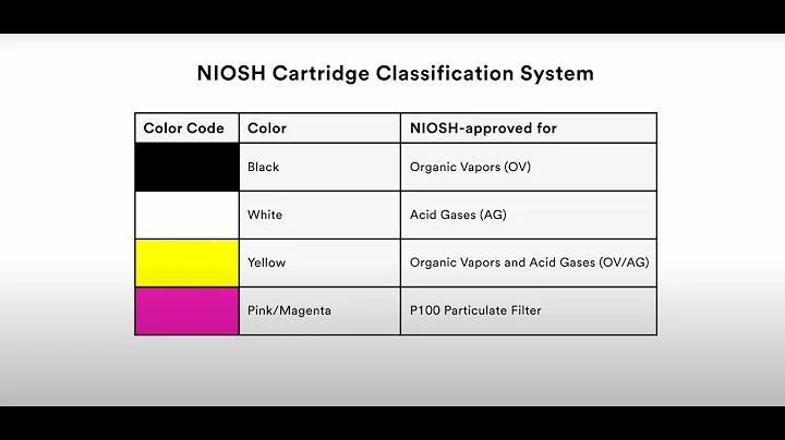 Understanding Respirator, Cartridge, and Filter Markings