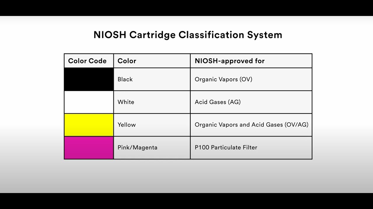 Understanding Respirator, Cartridge, and Filter Markings