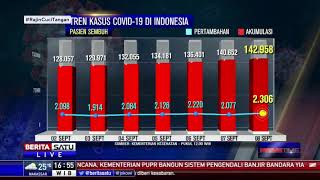 Update 8 September: Tambah 3.046, Kasus Positif COVID-19 Tembus 200 Ribu