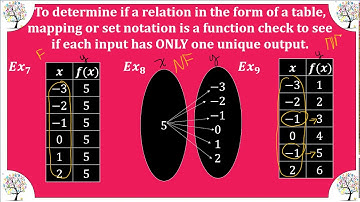 M8Adv Video Lesson 3-1 Relations & Functions