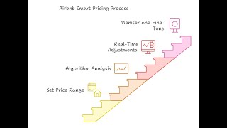 Optimizing Airbnb Prices to Maximize Revenue Using Python