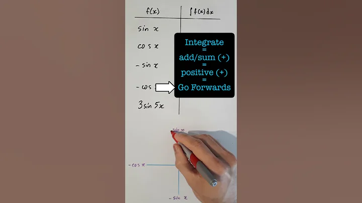 How to Quickly Integrate Cos x and Sine x | Integral Calculus