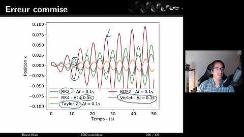 Résolution numérique d