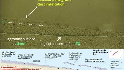 Bedload and suspended load in a sustained flow. Flume experiment explained. GCS Geology