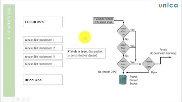 Quản Trị Mạng CISCO CCNA - Bài 22: Giới thiệu Access control list