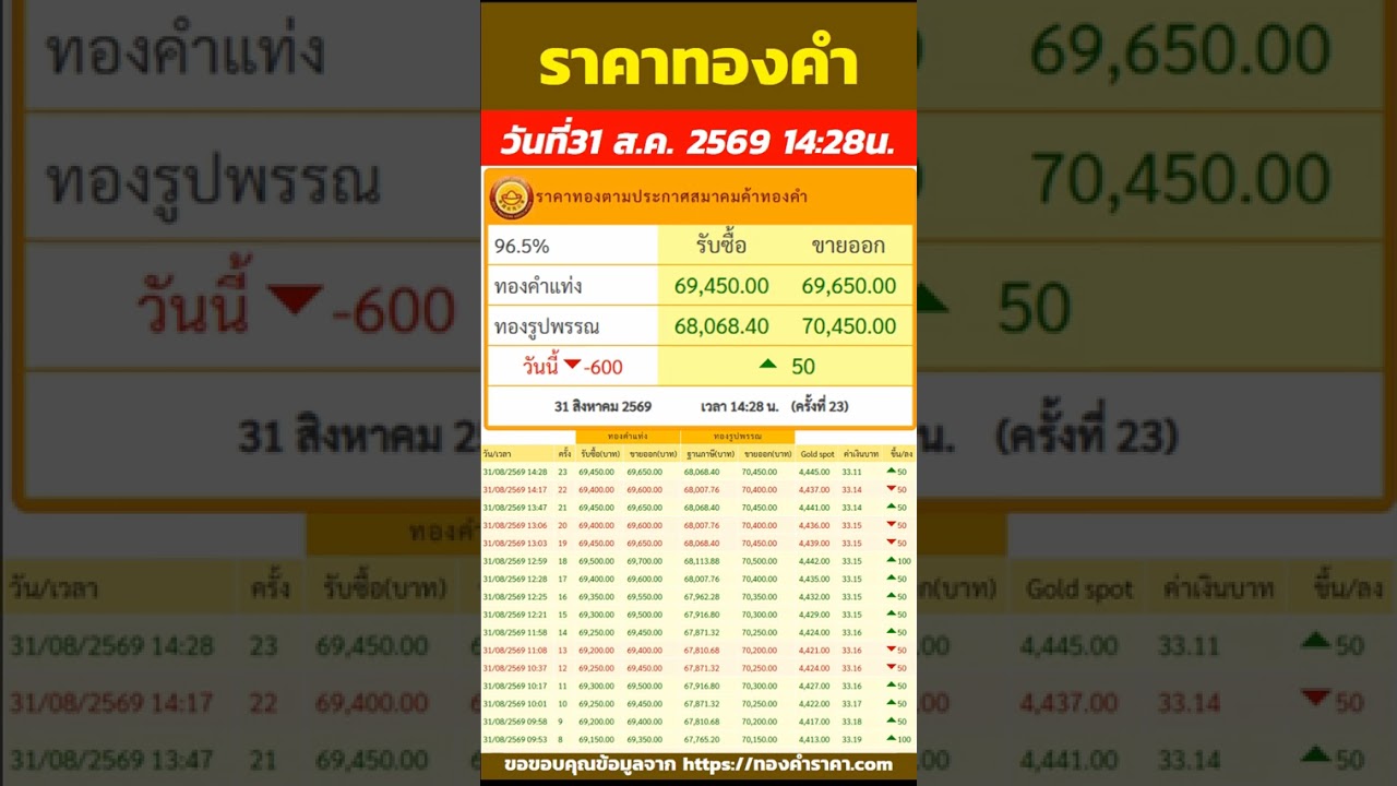 สรุปราคาทองวันนี้ ราคาลดลง 600บาท ทองคำแท่ง ขายออก 69,650บาท | วันที่31 สิงหาคม 2569 เวลา14:28น.