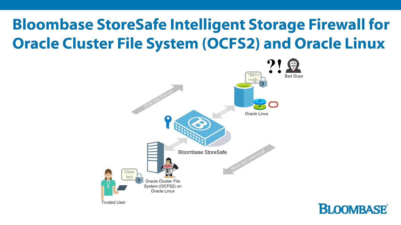 Построение Aix IBM. Post Quantum cryptography. Secure file Storage. Ocfs2.