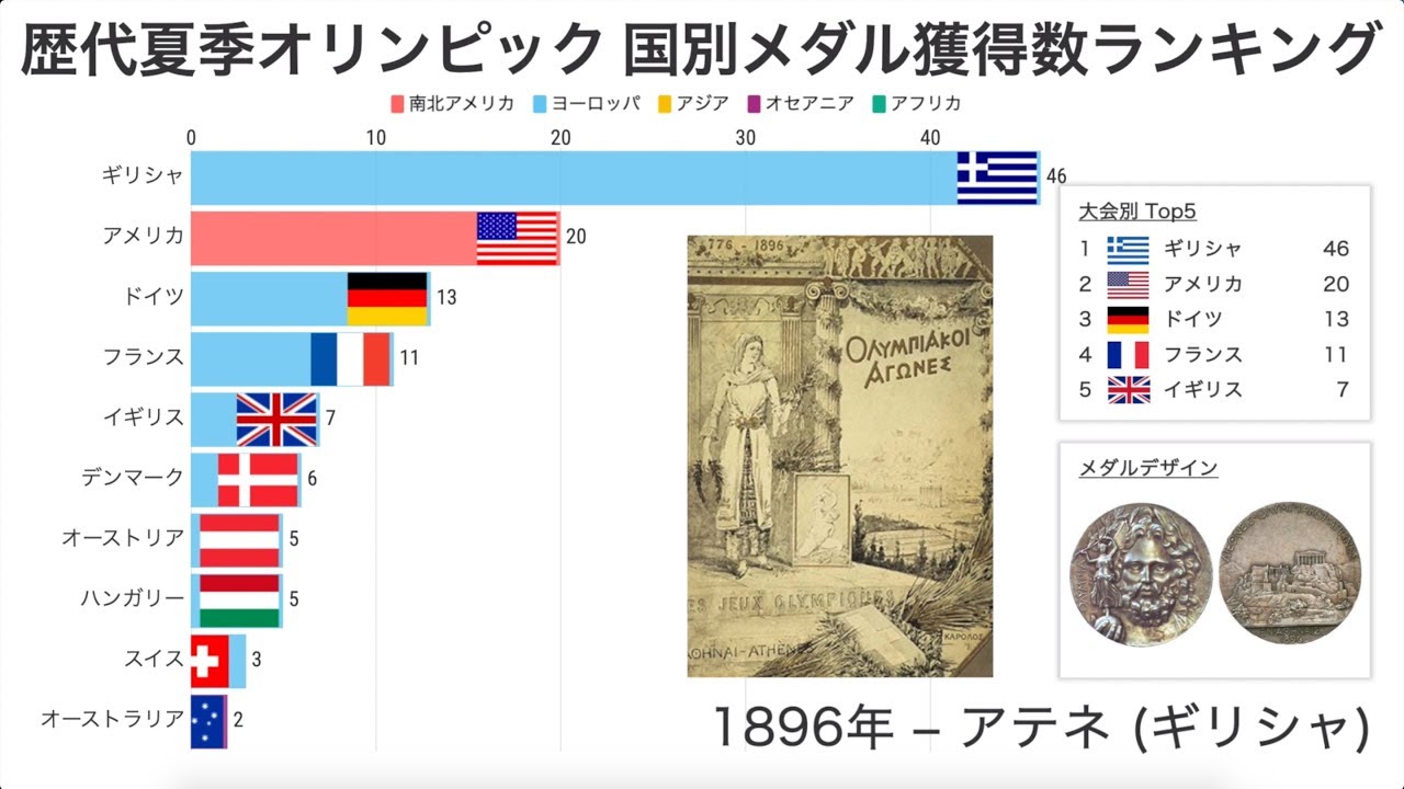 歴代夏季オリンピック 国別メダル獲得数ランキングの推移 動画でわかる統計 データ Youtube