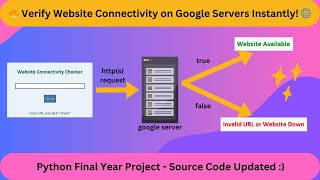 Verify Website Connectivity On Google Servers Instantly