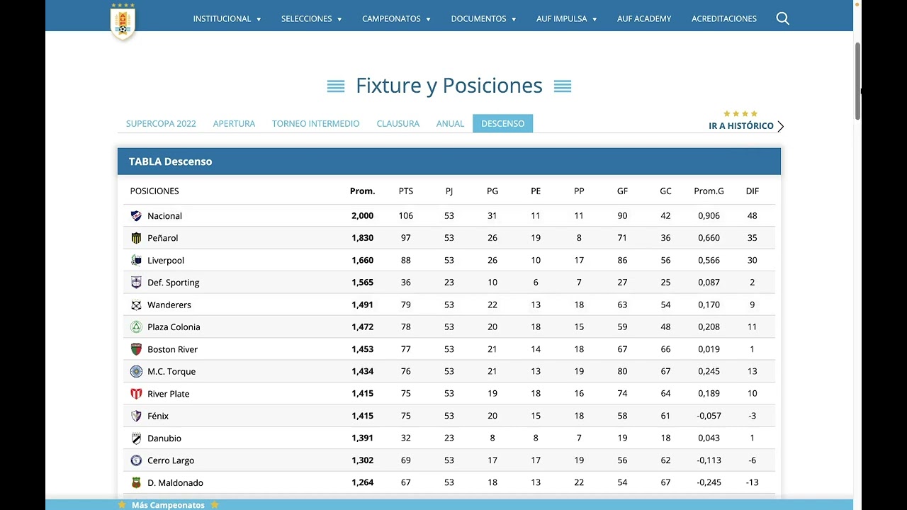 Primera Division Uruguay, Clausura 2022, Fecha 1: Resultados