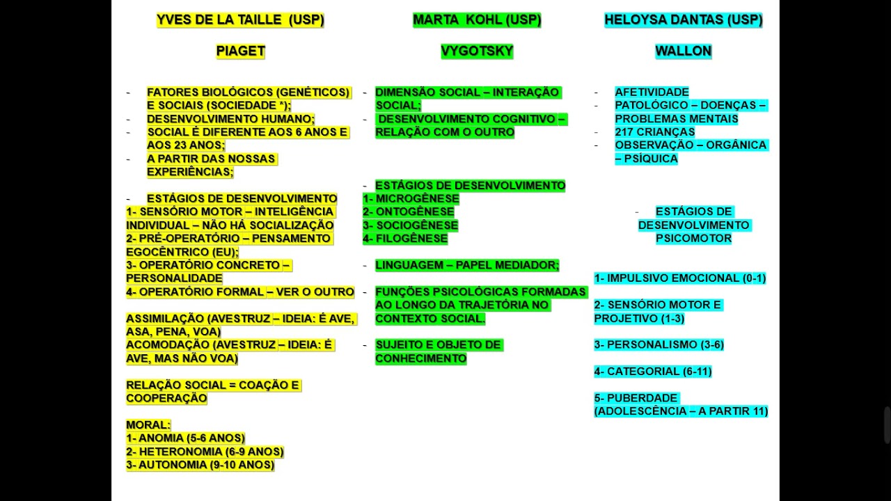 O básico das teorias do desenvolvimento: Piaget e Vygotsky