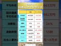 日本vsフィンランド#投資#転職#貯金