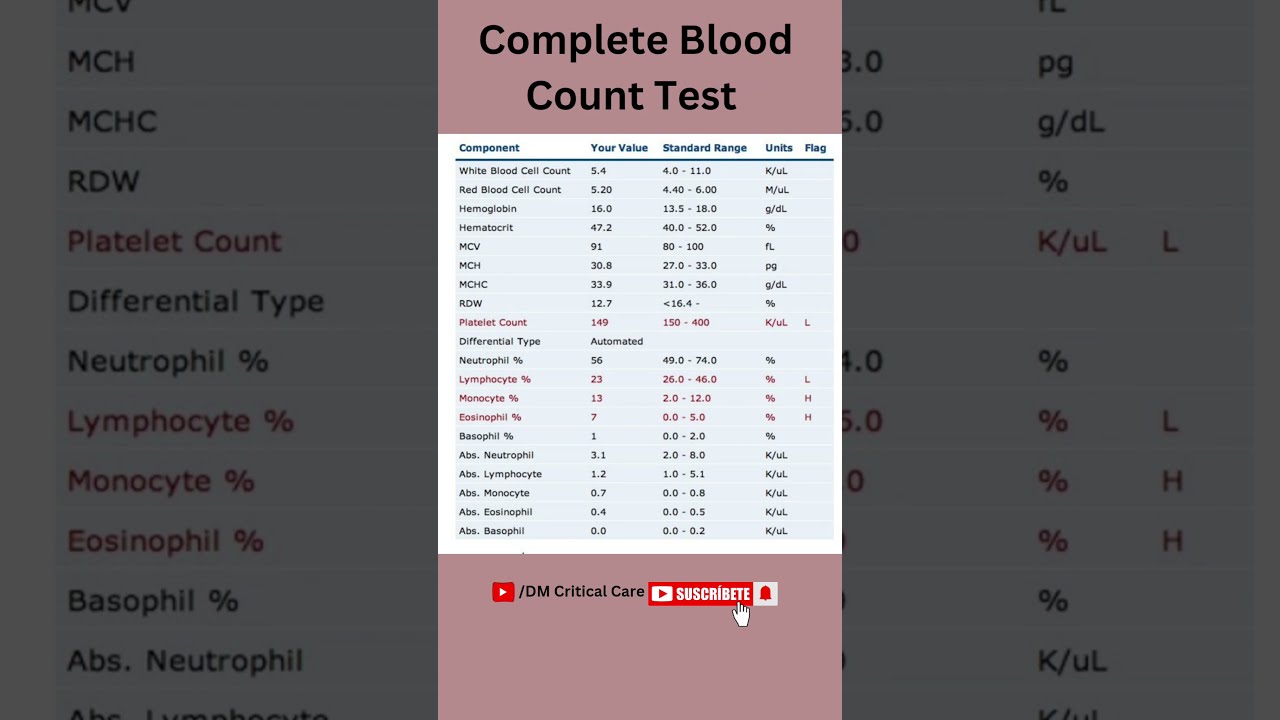 Complete Blood Count Test | CBC Test | Blood Test | Haemoglobin Test #cbctest#bloodtest#haemoglobin