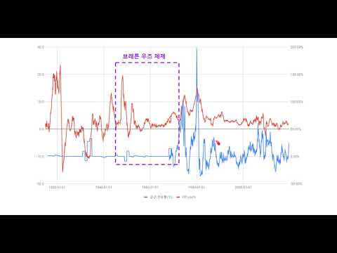 금 투자자라면 반드시 봐야할 금값 100년의 그래프 