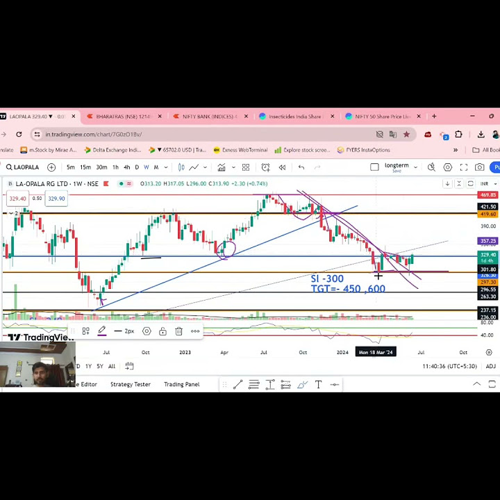 La Opala Share Price Analysis Double Bottom Pattern protraderkadan la-opala-share-price-analysis-double-bottom-pattern-protraderkadan