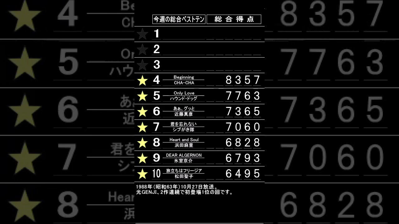 ザ・ベストテンのランキングボードを再現して光GENJI2曲目の初登場1位の回1988年10月27日放送の順位を表示してみました。#ザ・ベストテン#ランキングボード#パタパタ
