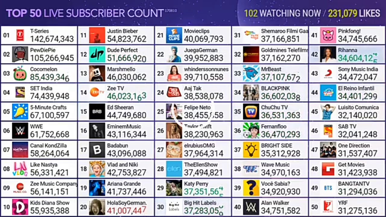 Top 50 most subscribed channel live - YouTube