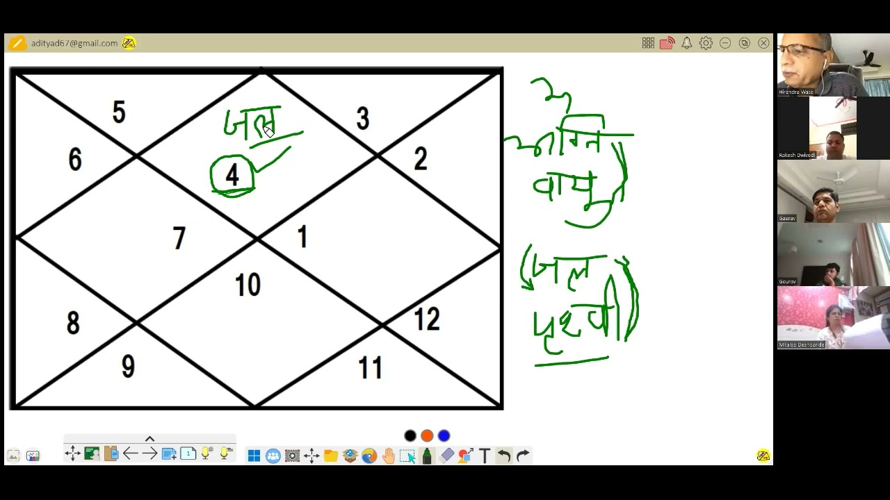 कर्क लग्न की A to Z व्याख्या, कारक मारक बाधक राजयोग दुष्टयोग सहित 
