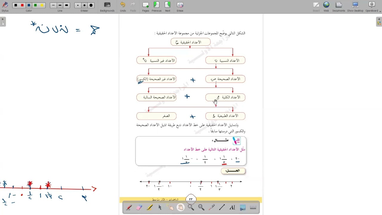 مجموعة الاعداد الحقيقية و تمثيلها على الخط العددي
