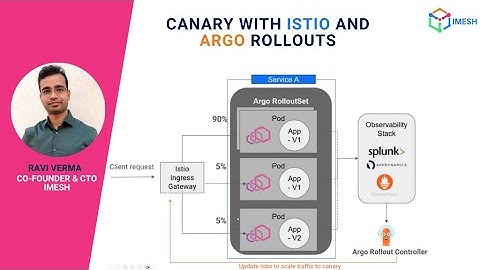 Canary Deployments with Istio and Argo Rollouts | HPA | Demo