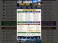 Part 2 Leh Ladakh & Lahaul Spiti Complete Travel Guide 2026 🏔️ Budget, Route & ItineraryLeh Ladakh