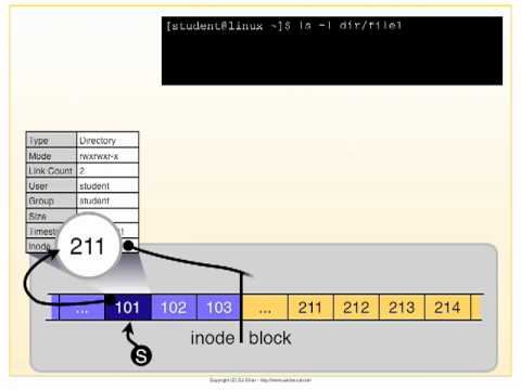 Filesystem - inode & block