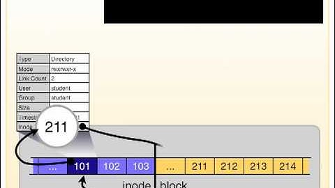Filesystem - inode & block
