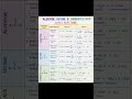 Aledehyde Ketone &amp; Carboxylic acid all reaction in one shot 🔥#views #viralvideo #organicchemistry