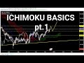Strategie trading con Ichimoku kynko hyo