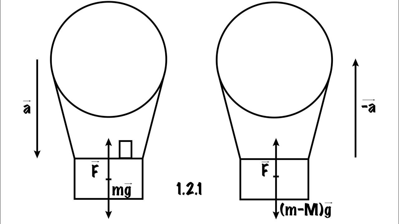 аэростат массы 250 кг начал опускаться с ускорением 0. сила сопротивления парашюта. снаряд выпущен из пушки вертикально вверх с начальной скоростью 400 м с. формула подъемной силы воздухоплавания. ускорение воздушного шара.