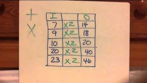 TEK 4.5 B: Interpret Data from Input Output Table Generating Pattern and Rule