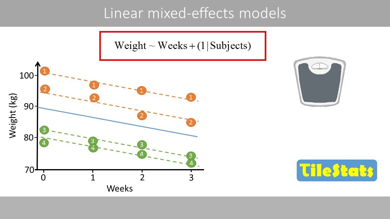 Linear mixed models - the basics -