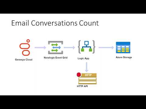 Genesys Cloud Email Conversations Count