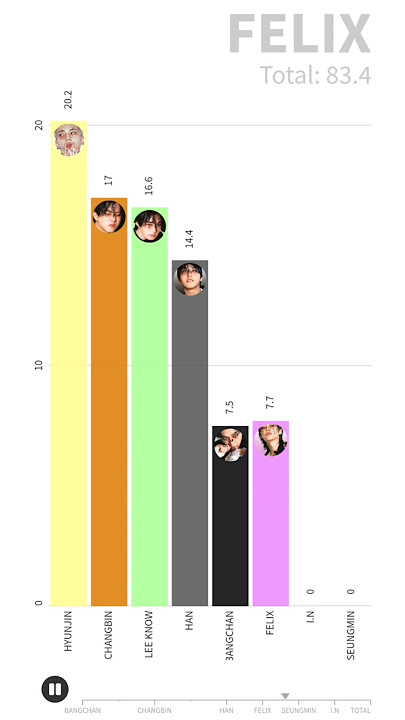 STRAY KIDS - CEREMONY (LINE DISTRIBUTION)丨Who Sing The Most #straykids #kpop #linedistribution