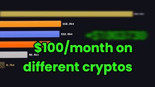 Famous [SIMULATION] $100/Month Into Different Cryptos — 9 Years Comparison Net Worth