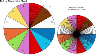 Full How to Calculate and Interpret the D9 Navamsha Chart in Astrology News