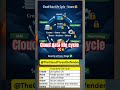 Cloud Data Life Cycle – Secure 🔐 #CloudSecurity #DataLifecycle #CyberSecurity #dataprotection #cissp