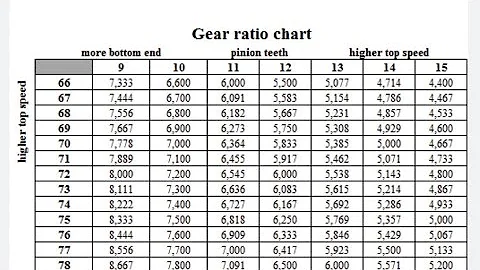 How To Gears Part 2: Gear Ratio!