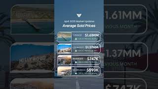 April 2026 - Median and Average Sold Prices - Southern California Counties