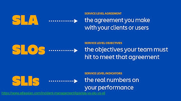 SRE Demystified - 01 - SLO SLI and SLA