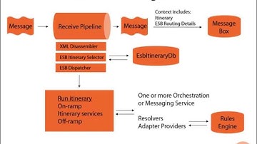 BizTalk ESB Toolkit Architecture and Message Flow