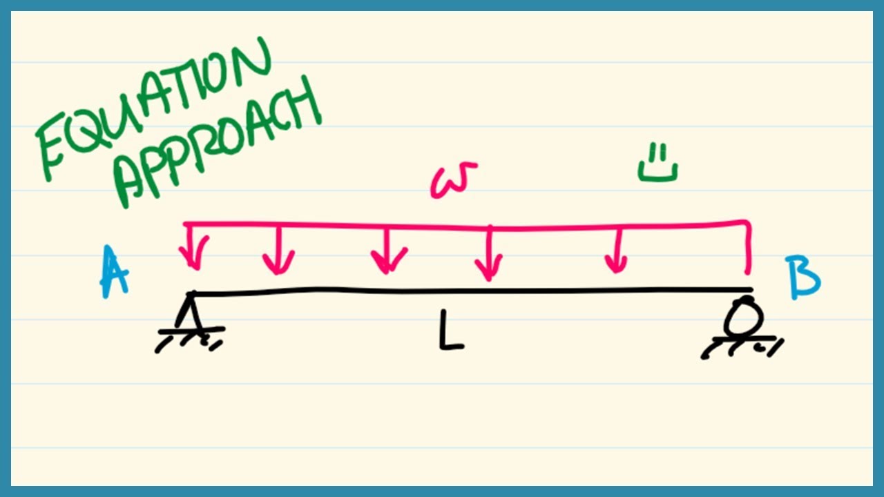 Moment Diagram Distributed Load