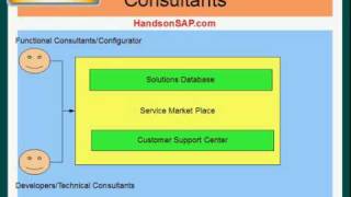 SAP ECC ERP Tutorial - SAP Service Marketplace Wealth