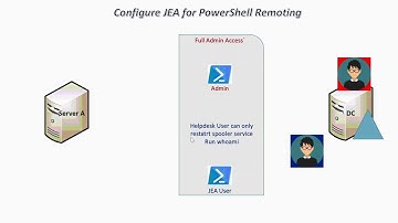 Implement Just-Enough-Administration(JEA) || Just Enough Administration (JEA) With PowerShell