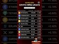 Global Crypto News Update Bitcoin, Ethereum, Altcoins Latest Prices USA Europe UAE Market Trends