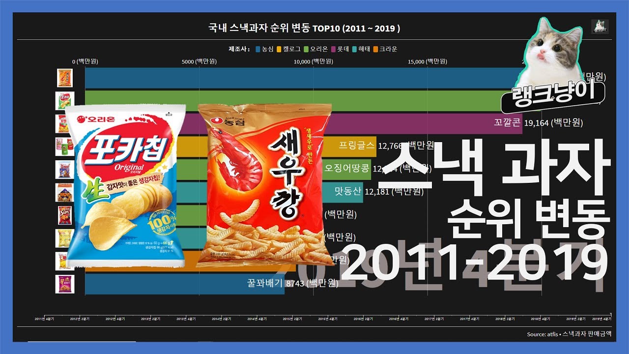 스낵 과자 순위 top10 2011년 2019년 top10 korean snack 2011 2019 youtube