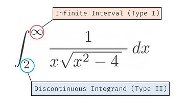 Improper Integral with Infinite Interval and Discontinuous Integrand!