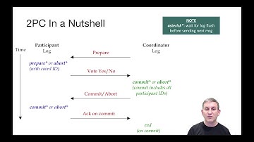 Lecture 22 Part 6 Full 2PC Including Logging (Presumed Abort)